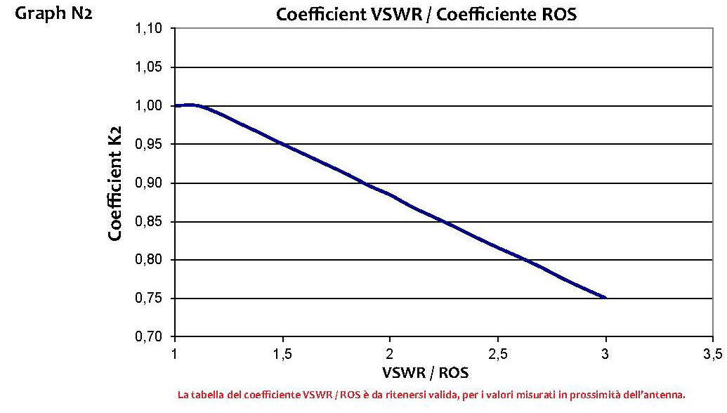Coefficiente ROS - Coefficient VSWR
