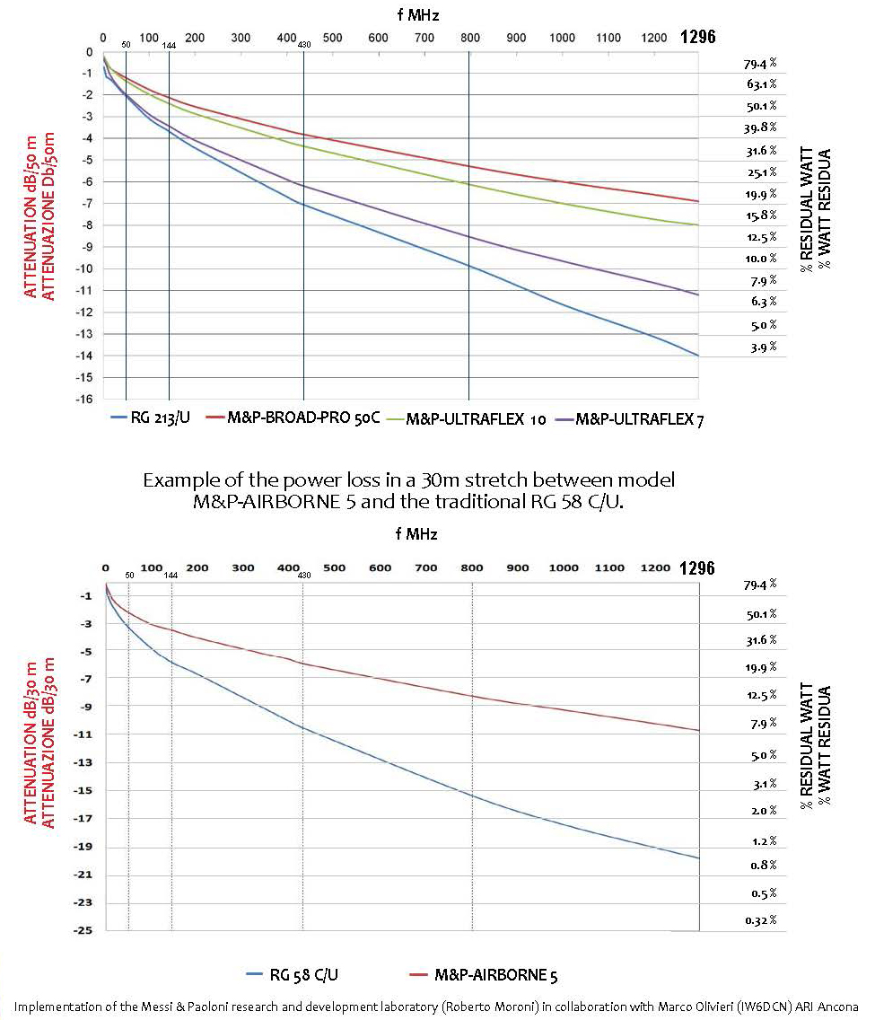 Comparison Chart for Coaxial Cable Attenuation and Residual Watt Power 