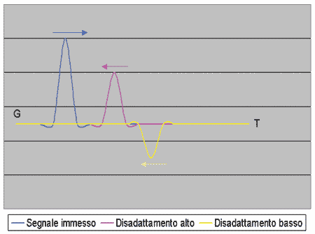 Wave returns caused by impedance mismatch.