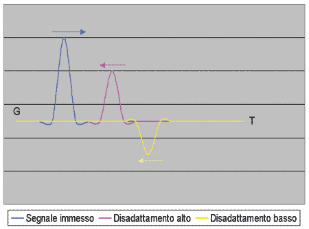 disadattamento impedenza ritorno d'onda