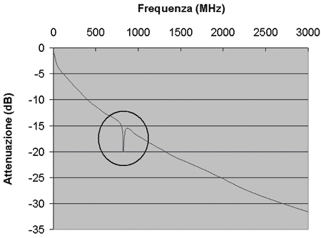 attenuation peak caused by impedence mismatch