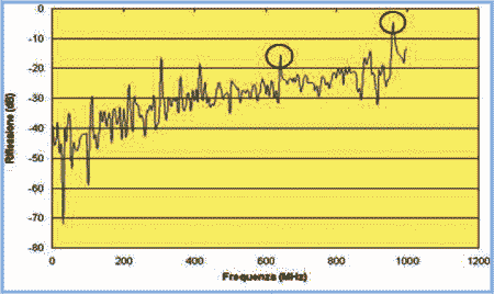 structural return loss graph