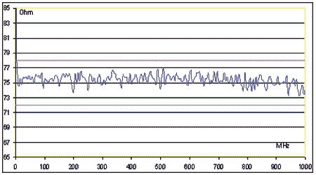 graph impedence for coaxial cable