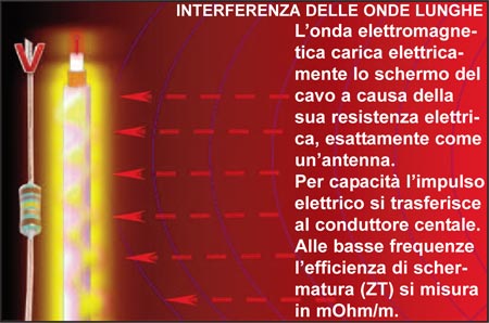 long waves interference