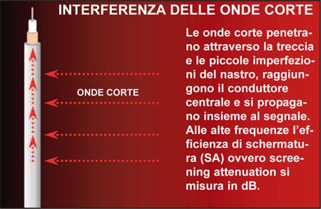 interferenza delle onde corte efficienza di schermatura