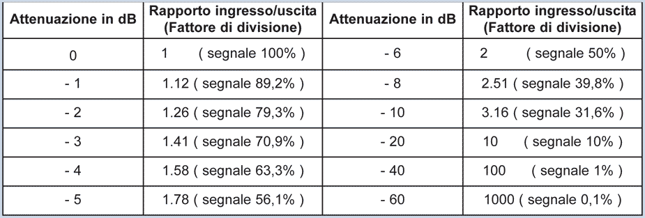 rapporto attenuazione di ricezione cavo coassiale