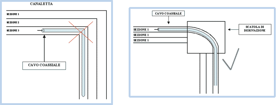 angoli muro canalina cavo coassiale