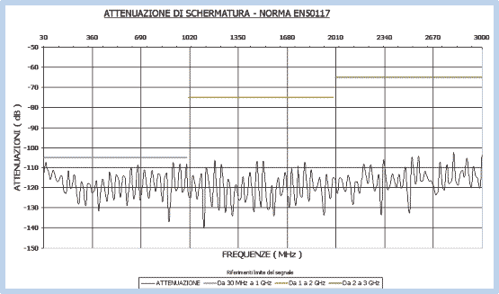 attenuazione schermatura