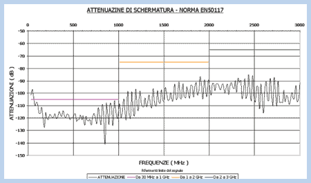 attenuazione schermatura