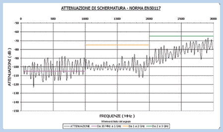 attenuazione schermatura