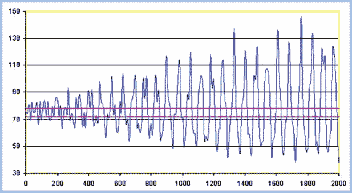 grafico impedenza dopo nodi cavo coassiale