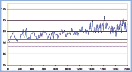 grafico Cavo 5mm in rame stagnato - test 20 Kg