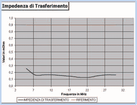 impedenza trasferimento