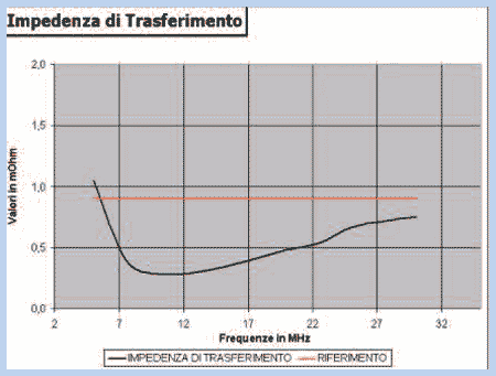 impedenza trasferimento