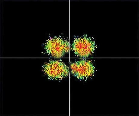 QSPK Constellation Very disturbed signal, symbols outside their quadrant can not be decoded.