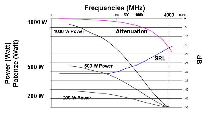 Attenuation and SRL Structural Return Loss Ratio Coaxial Cables