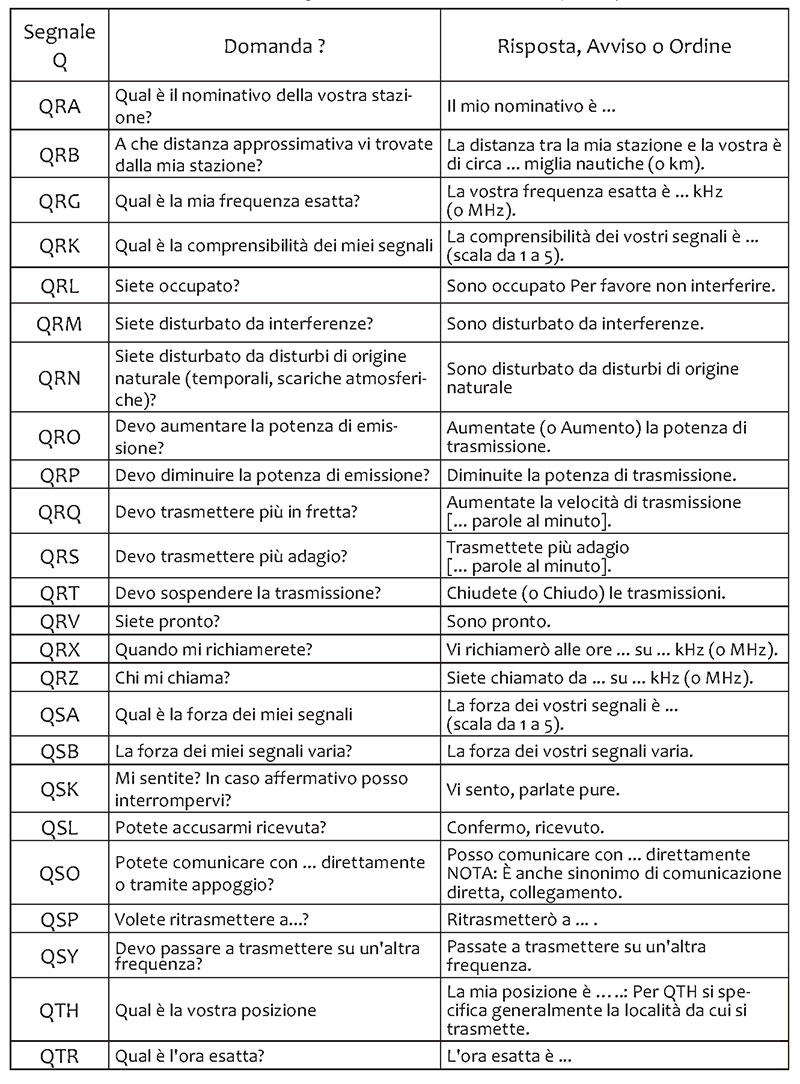 Il codice Q dei radioamatori