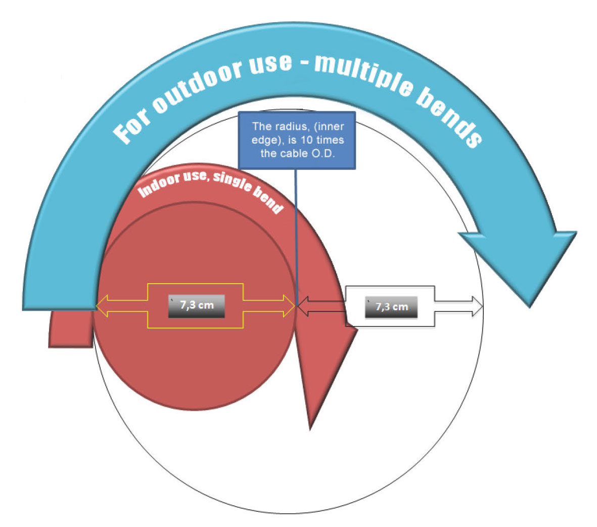 Minimum bending radius coaxial cable