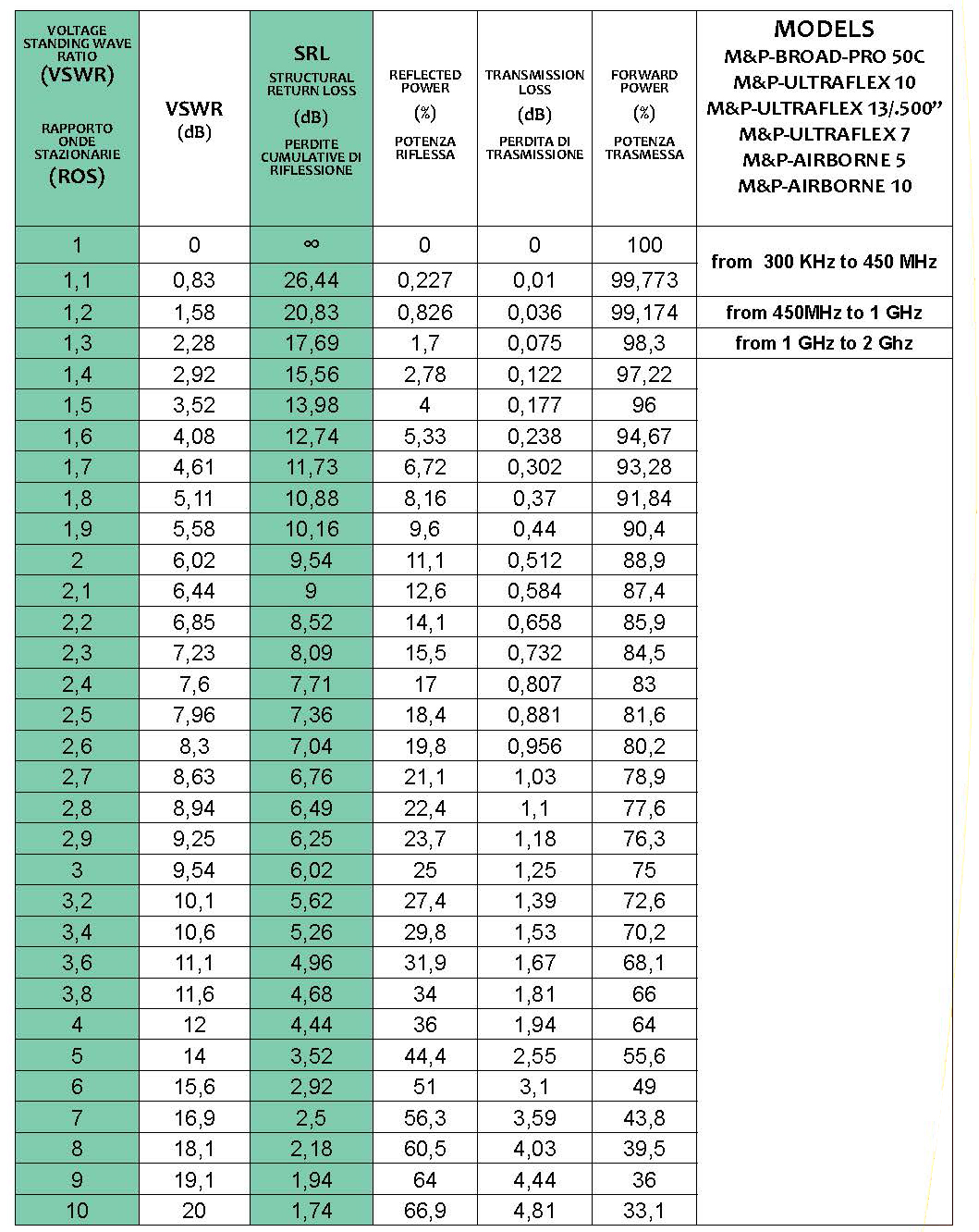 Tabella di conversione - ROS/POTENZA RIFLESSA